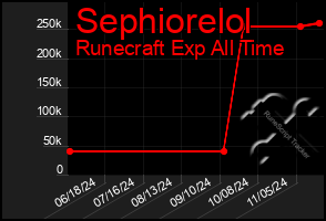 Total Graph of Sephiorelol