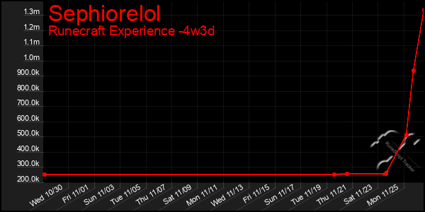 Last 31 Days Graph of Sephiorelol