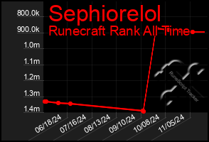 Total Graph of Sephiorelol