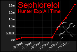 Total Graph of Sephiorelol