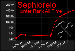 Total Graph of Sephiorelol