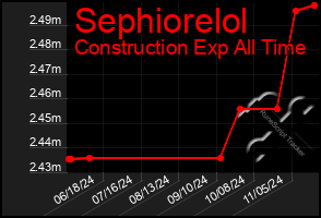 Total Graph of Sephiorelol