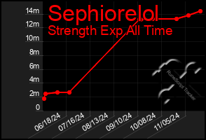 Total Graph of Sephiorelol