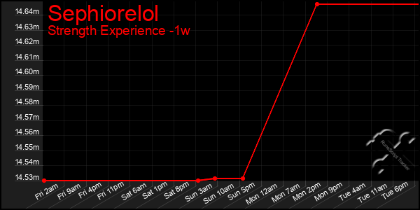 Last 7 Days Graph of Sephiorelol