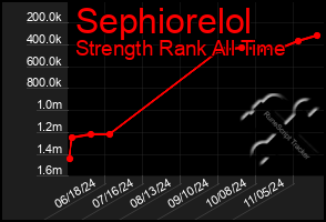 Total Graph of Sephiorelol