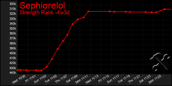 Last 31 Days Graph of Sephiorelol