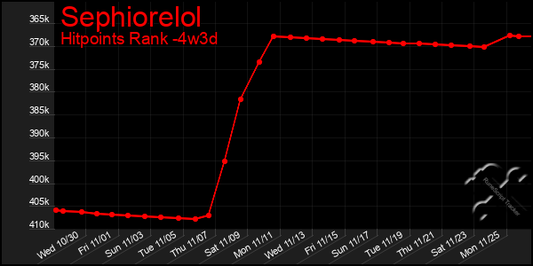 Last 31 Days Graph of Sephiorelol