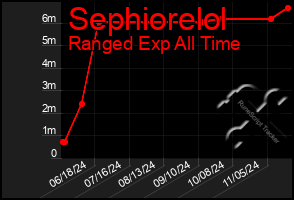 Total Graph of Sephiorelol