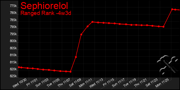 Last 31 Days Graph of Sephiorelol