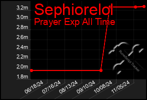 Total Graph of Sephiorelol