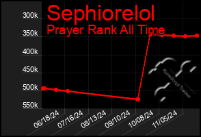 Total Graph of Sephiorelol