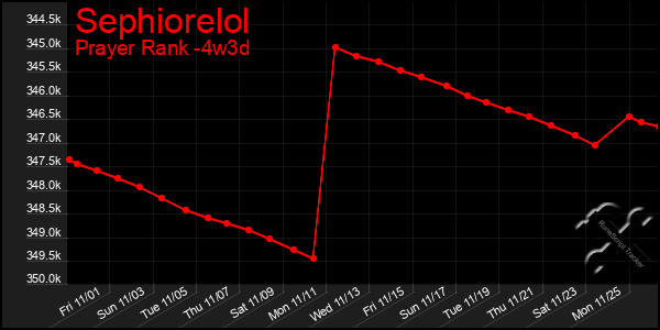 Last 31 Days Graph of Sephiorelol