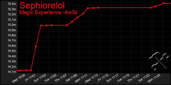 Last 31 Days Graph of Sephiorelol