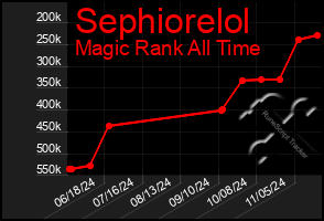 Total Graph of Sephiorelol