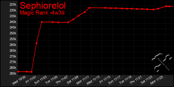 Last 31 Days Graph of Sephiorelol