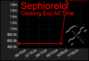 Total Graph of Sephiorelol