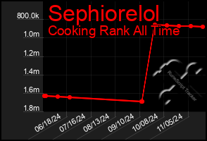 Total Graph of Sephiorelol