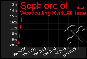 Total Graph of Sephiorelol