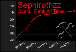 Total Graph of Sephirothzz