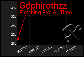 Total Graph of Sephirothzz