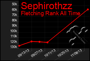 Total Graph of Sephirothzz