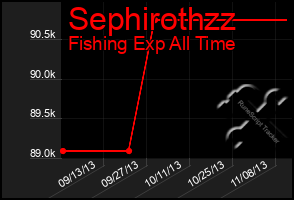 Total Graph of Sephirothzz