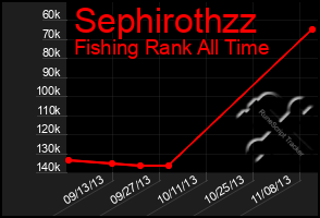 Total Graph of Sephirothzz