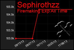 Total Graph of Sephirothzz