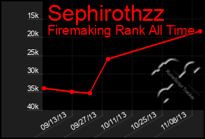 Total Graph of Sephirothzz