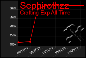 Total Graph of Sephirothzz