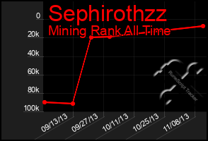 Total Graph of Sephirothzz