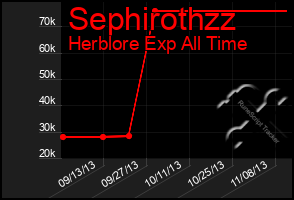 Total Graph of Sephirothzz