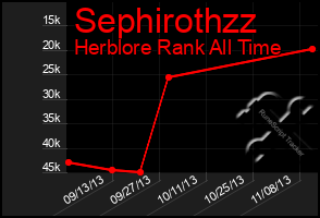 Total Graph of Sephirothzz