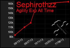 Total Graph of Sephirothzz