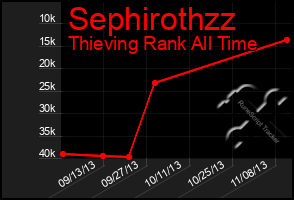 Total Graph of Sephirothzz