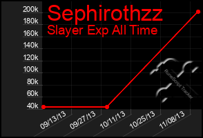 Total Graph of Sephirothzz