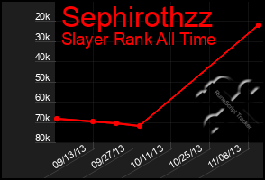 Total Graph of Sephirothzz