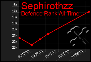 Total Graph of Sephirothzz