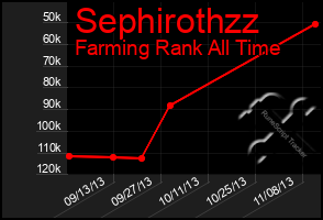 Total Graph of Sephirothzz