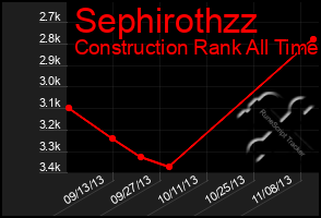 Total Graph of Sephirothzz