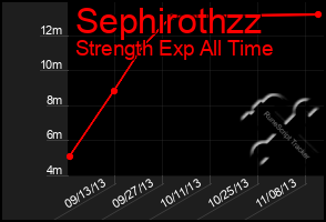 Total Graph of Sephirothzz