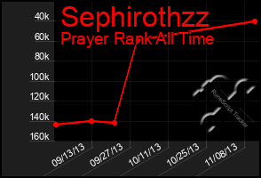 Total Graph of Sephirothzz