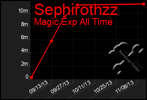 Total Graph of Sephirothzz