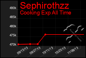 Total Graph of Sephirothzz