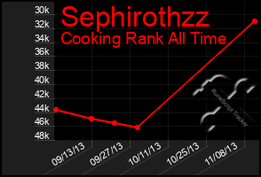 Total Graph of Sephirothzz