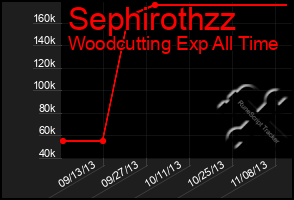 Total Graph of Sephirothzz