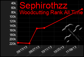 Total Graph of Sephirothzz