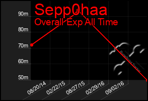 Total Graph of Sepp0haa