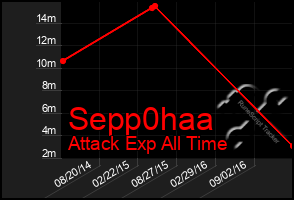 Total Graph of Sepp0haa