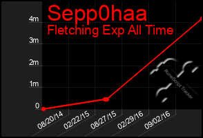 Total Graph of Sepp0haa